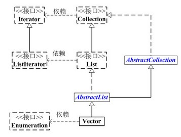 JAVA Vector源码解析和示例代码