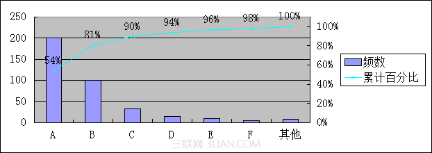 使用WPS表格制作帕累托图_16127924