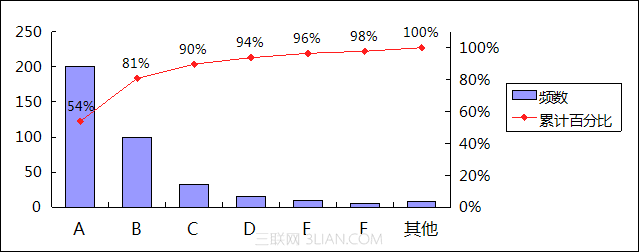 使用WPS表格制作帕累托图_16127927