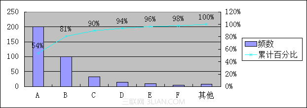 使用WPS表格制作帕累托图_16127922