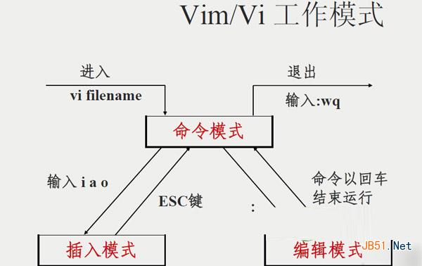 vim文本编辑器使用方法介绍 vim编辑器使用教