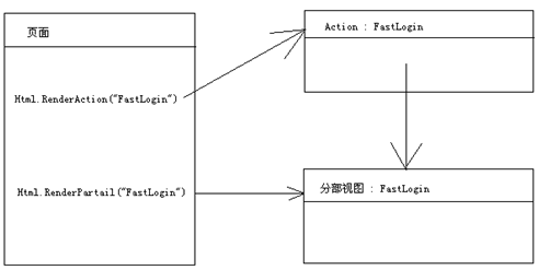 ASP.NET MVC中的AJAX应用