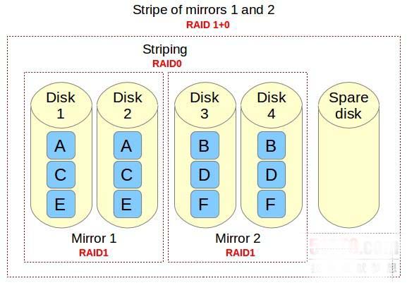 Linux系统设置RAID 10，确保高性能和容错的磁盘输入/输出的图文教程