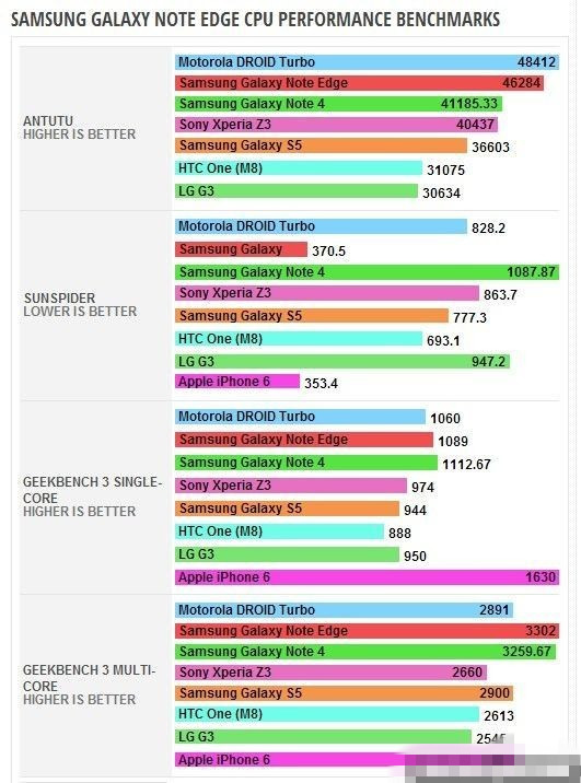 Edge跑分测试多少 三星Note Edge CPU\/