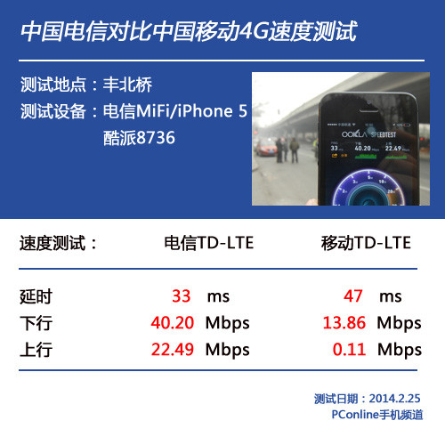 中国电信4G网速对比移动4G网速(实地测速)