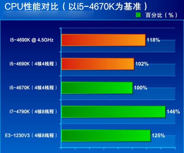 性能方面,i5-4690k相当于此前的i5-4670k升级版,不高主频仅提高了0.