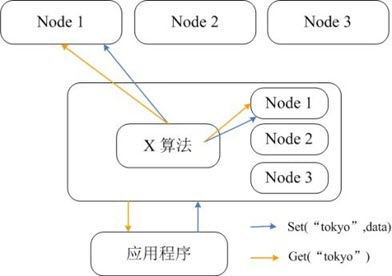 Redis和Memcached的区别详解