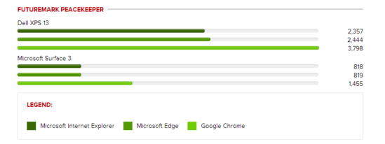 微软Edge浏览器和IE、Chrome跑分测评对比图