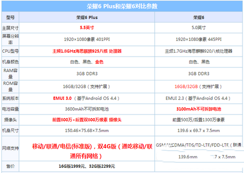 华为荣耀6和荣耀6plus的区别对比评测