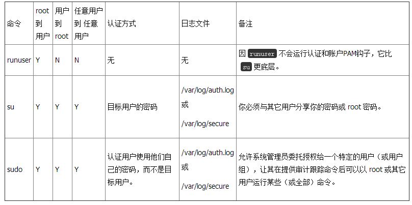 Linux系统中的切换用户命令宝典