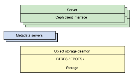 在CentOS下安装和配置分布式系统Ceph的教程