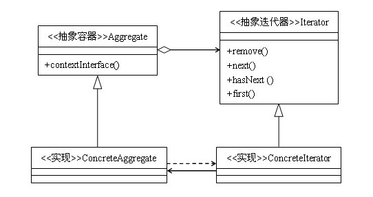 使用迭代器模式来进行Java的设计模式编程