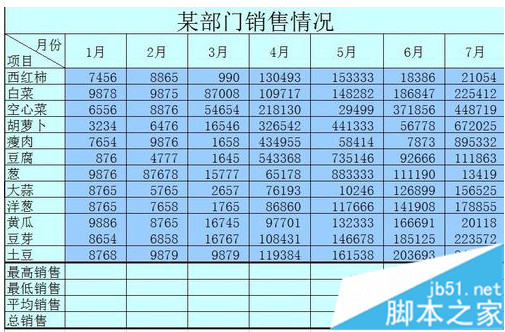 Win7系统如何使用Excel最大、最小和平均函数