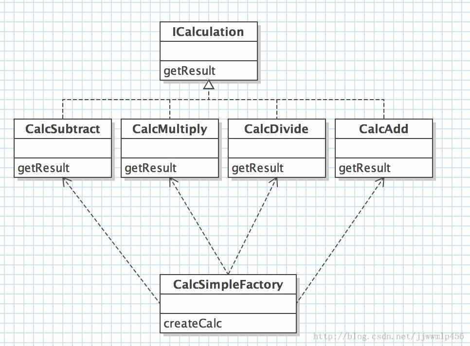 Java设计模式编程中简单工厂与抽象工厂模式
