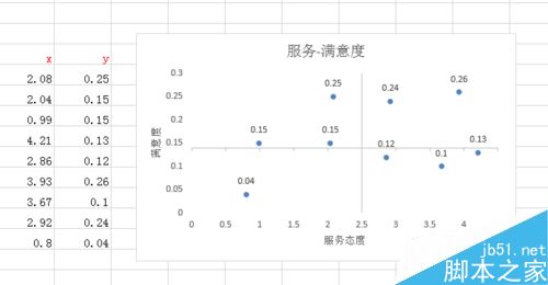 怎样在excel中画四象限图