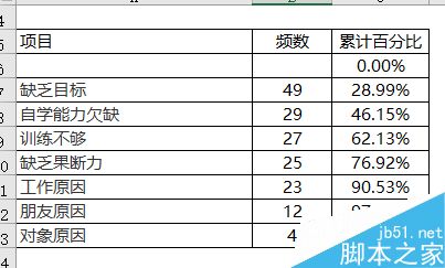 EXCEL制作柏拉图（关键要因图）的详细方法