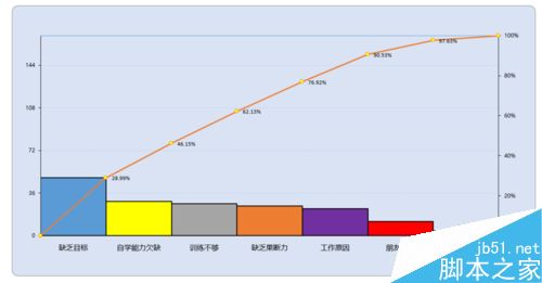 EXCEL制作柏拉图（关键要因图）的详细方法