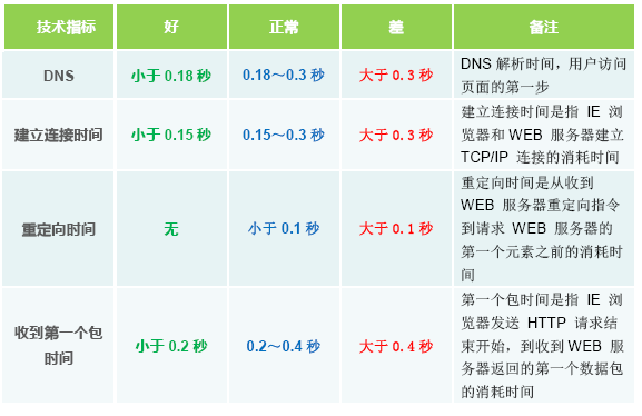 cdn選型後常態監測使用cdn加速服務的數據標準