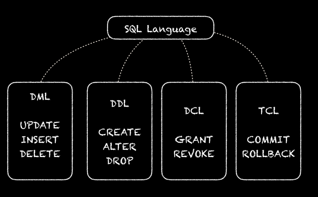 Ddl это. DDL DCL DML операции. Операторы SQL DDL DML. DML SQL команды. DDL команды SQL.