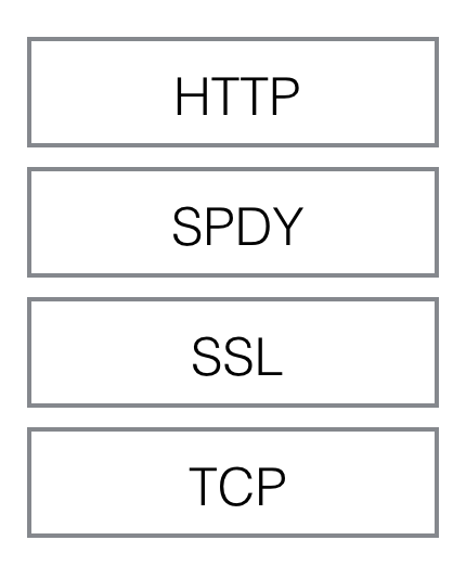 HTTP 2.0 ϸ