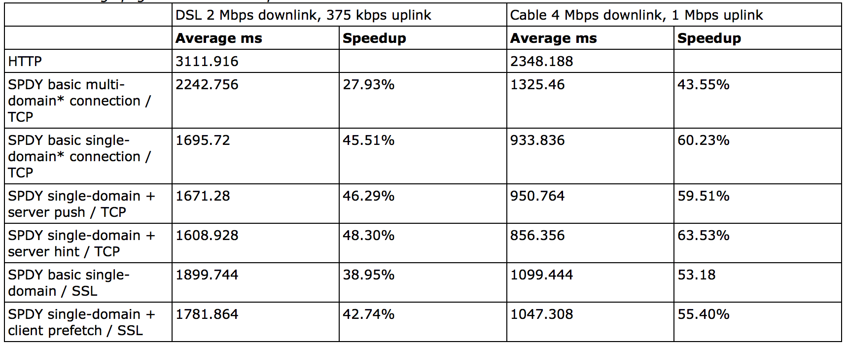 HTTP 2.0 ϸ