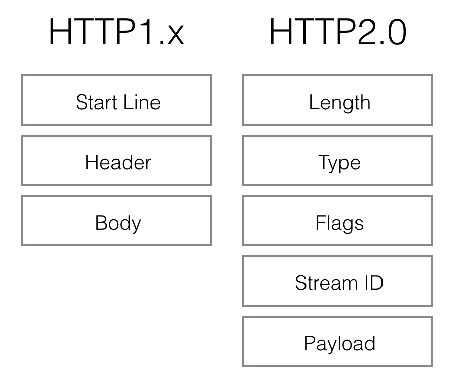 HTTP 2.0 ϸ