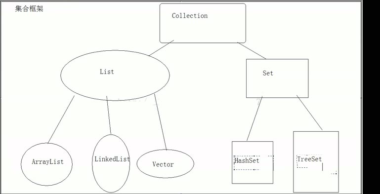 浅谈java中集合的由来,以及集合和数组的区别详