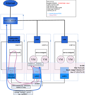 OpenStack云平台的网络模式及其工作机制是什么