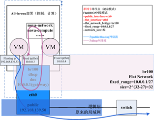 OpenStack云平台的网络模式及其工作机制是什么