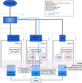 OpenStack云平台的网络模式及其工作机制是什么