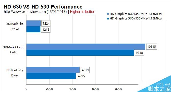 HD Graphics 630核显性能如何?Intel Kaby Lak