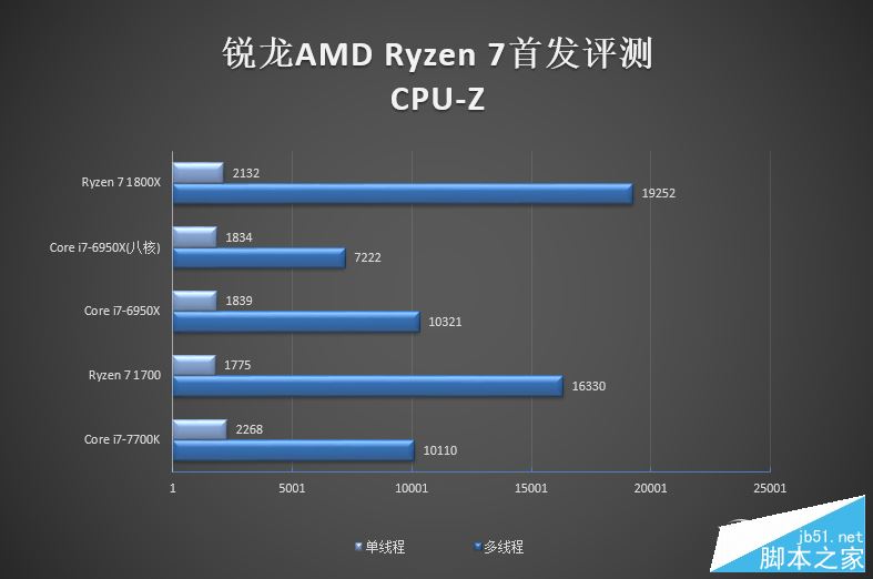 AMD Ryzen处理器正式解禁 锐龙AMD Ryzen 7