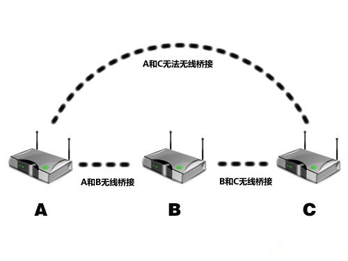 無線橋接和電力貓組網的教程