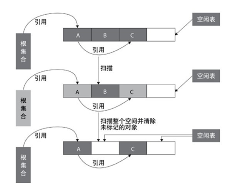Java 垃圾回收机制详解(动力节点Java学院整理