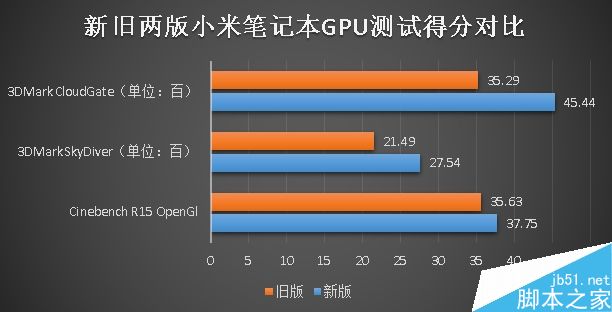 究竟表现如何呢?7代酷睿新小米笔记本Air体验