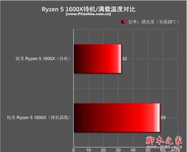 amd锐龙处理器5怎么样 AMD锐龙Ryzen5 160