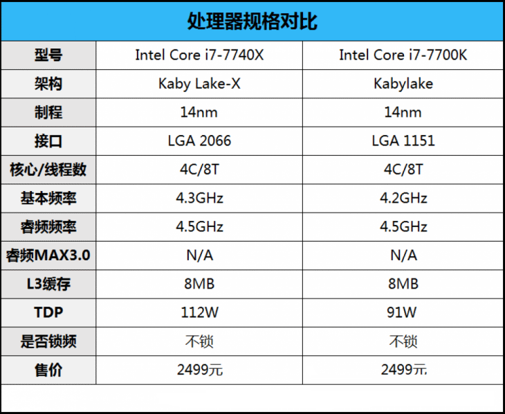 i77740x和i77700k的區別是什麼i77740x與i77700k性能對比測試圖解