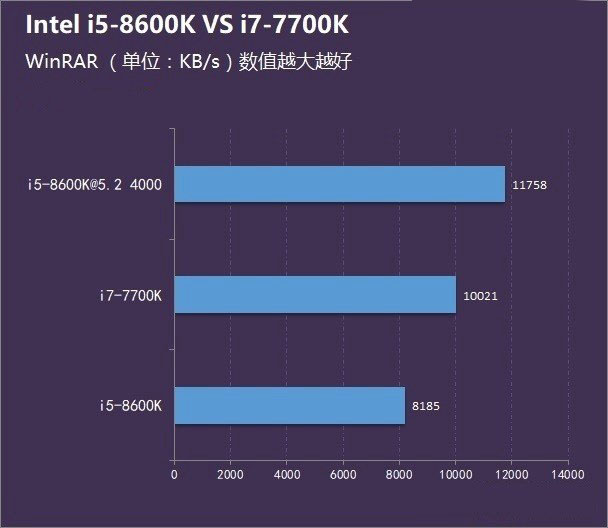 八代i5 8600K和i7 7700哪个好?i5 8600K和i7 7