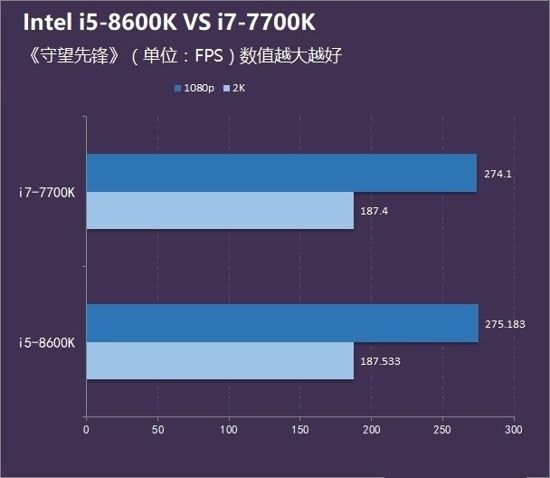 八代i5 8600K和i7 7700哪个好?i5 8600K和i7 7