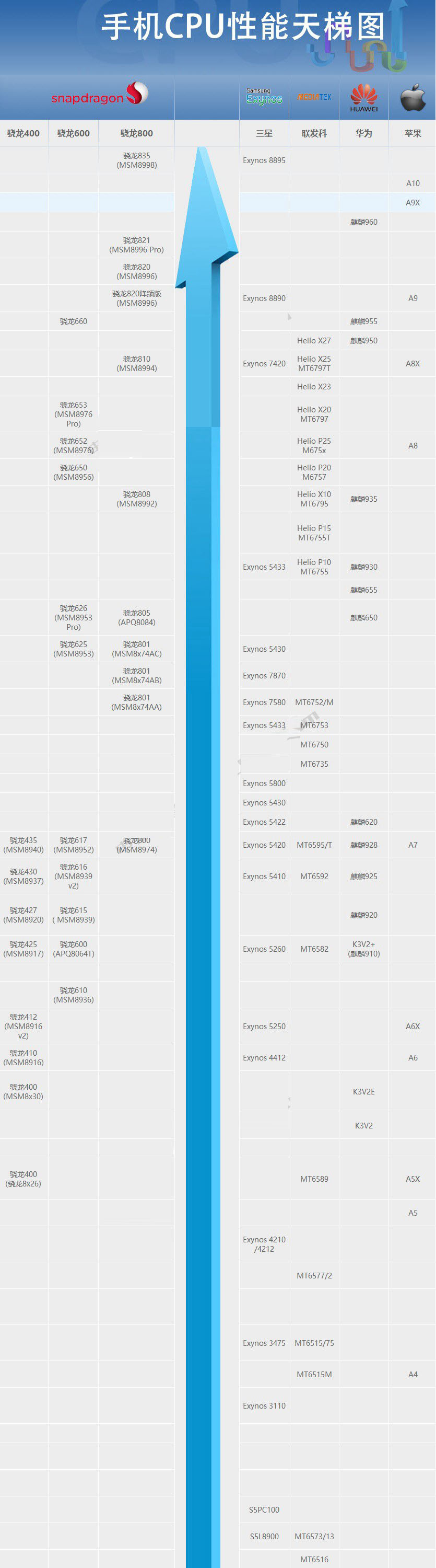 11月最新版联发科cpu天梯图直观看天梯图秒懂联发科处理器排行