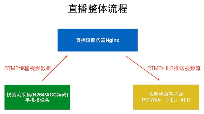 如何使用HTML5實(shí)現(xiàn)視頻直播功能