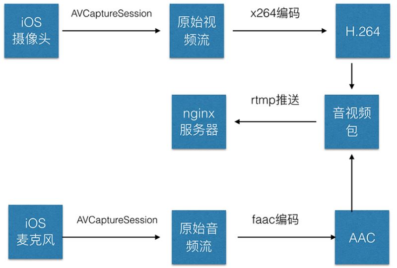 如何使用HTML5實(shí)現(xiàn)視頻直播功能