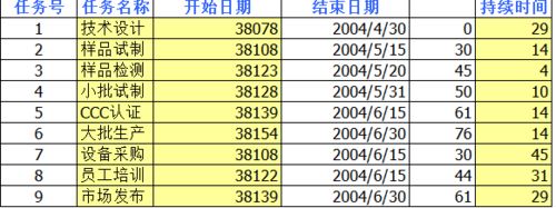 EXCEL2016怎么做甘特图？EXCEL2016甘特图制作教程