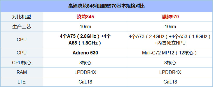 骁龙845和麒麟970哪个好?华为麒麟970和高通