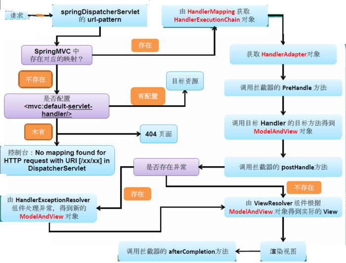 Spring MVC学习笔记之Controller查找(基于Spring4.0.3)