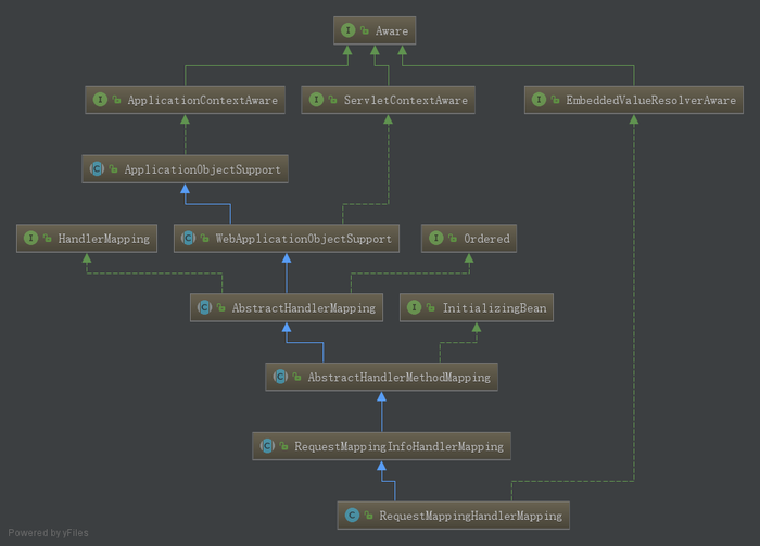 Spring MVC学习笔记之Controller查找(基于Spring4.0.3)