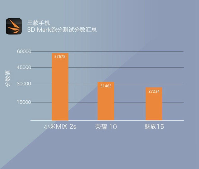 款国产旗舰机 魅族15、荣耀10、小米MIX2S全