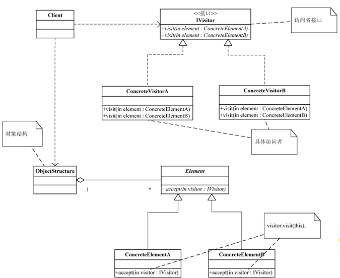 Java使用访问者模式解决公司层级结构图问题