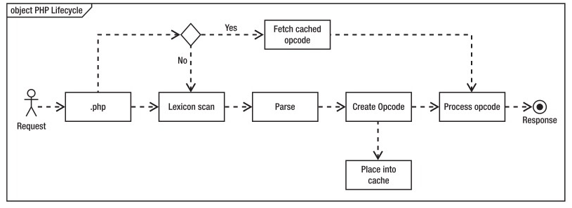 PHP7如何开启Opcode打造强悍性能详解