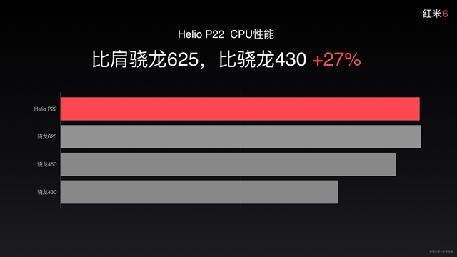 红米6正式发布 小屏高性能联发科Helio P22处